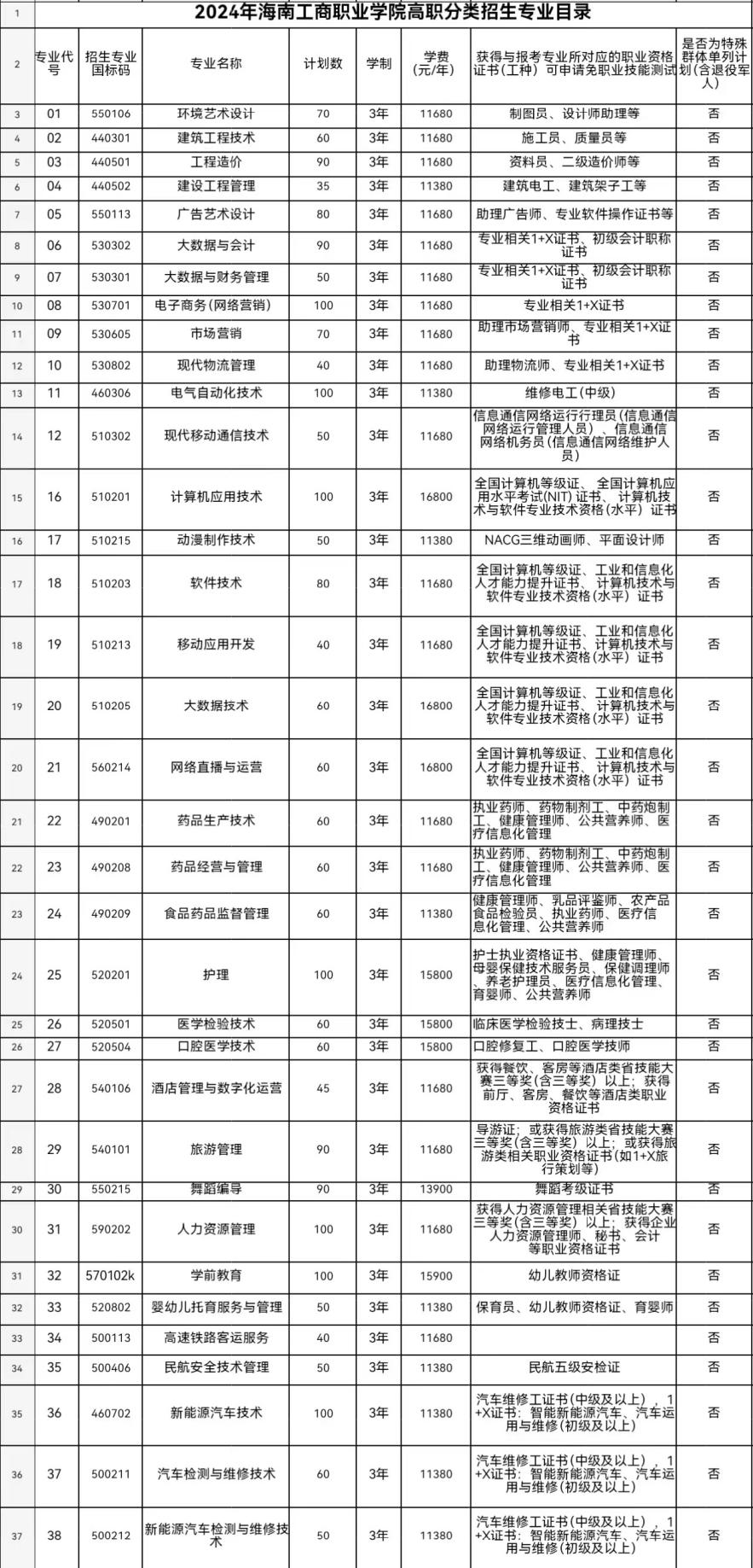 2024年海南工商职业学院高职分类考试招生简章