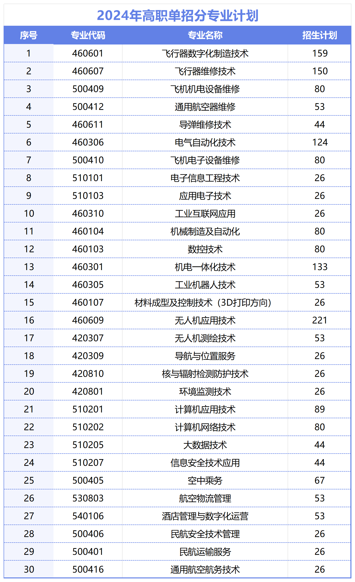 2024年江西航空职业技术学院单招简章