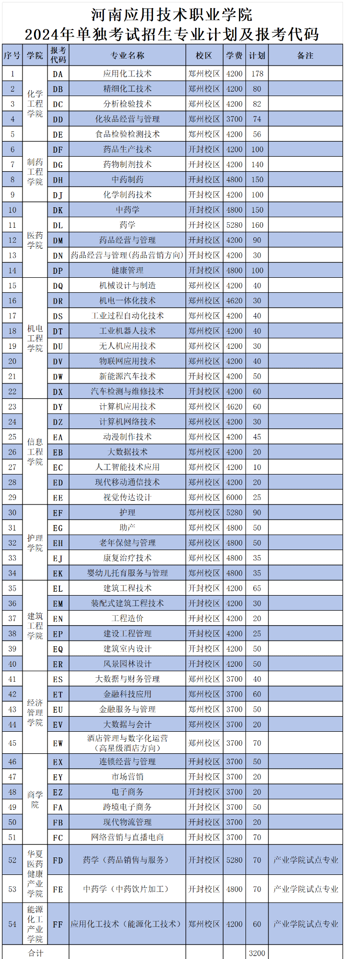 2024年河南应用技术职业学院单招章程
