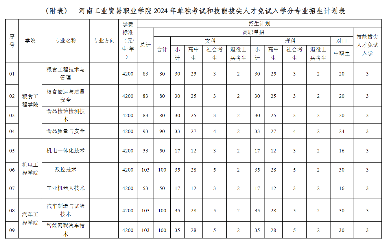 2024年河南工业贸易职业学院单招章程