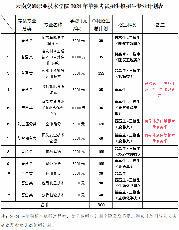 2024年云南交通职业技术学院单招简章