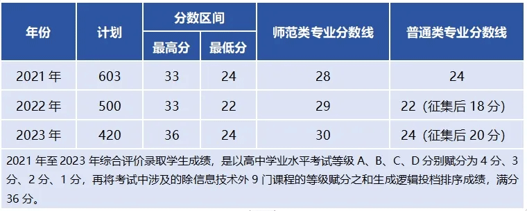 2024年陇南师范高等专科学校综合评价招生简章