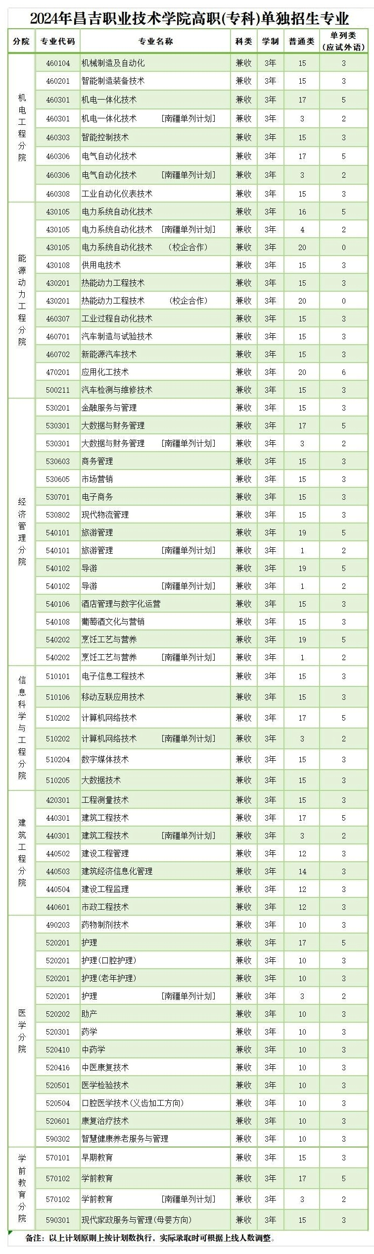 2024年昌吉职业技术学院单招章程