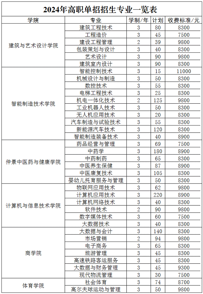 2024年南阳职业学院单招章程