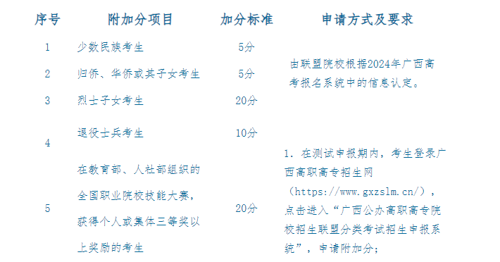 2024年广西工商职业技术学院高职对口中职自主招生简章