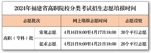 2024年福建农业职业技术学院高职分类考试招生简章