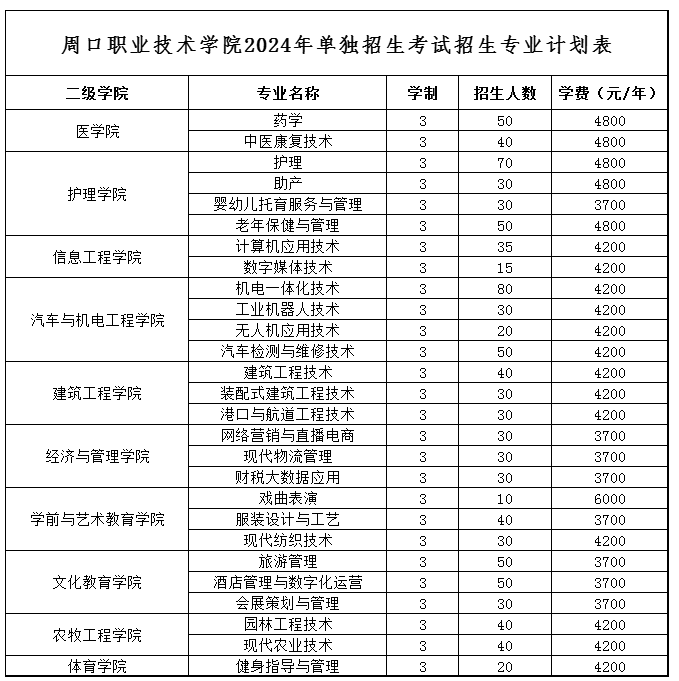 2024年周口职业技术学院单招章程