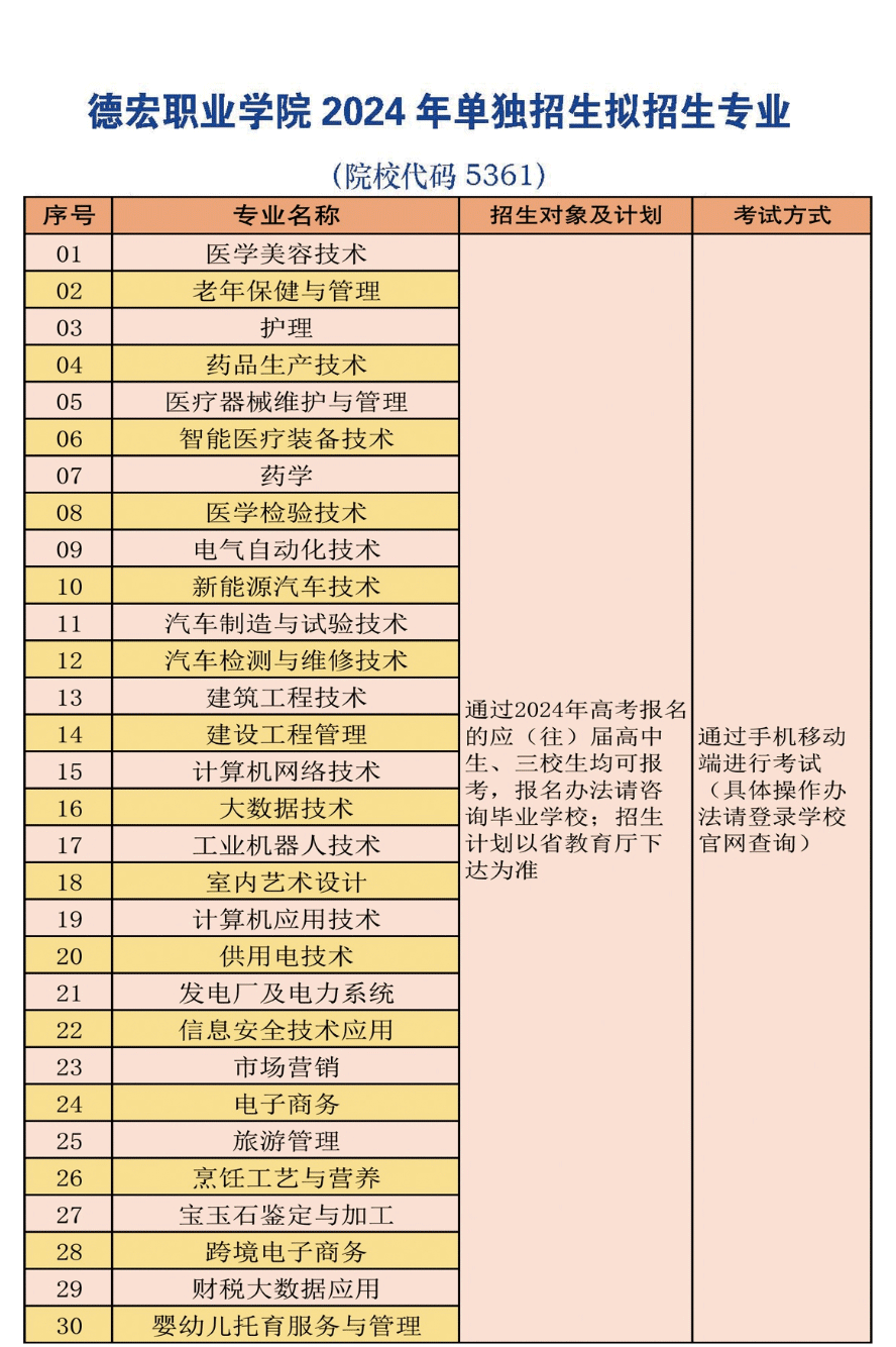 2024年德宏职业学院单招简章