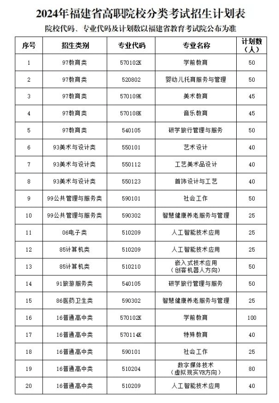 2024年福建幼儿师范高等专科学校高职分类考试招生简章