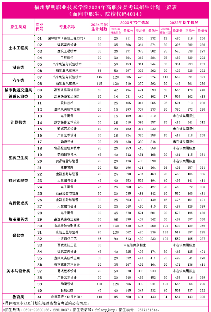 2024年福州黎明职业技术学院高职分类考试招生简章