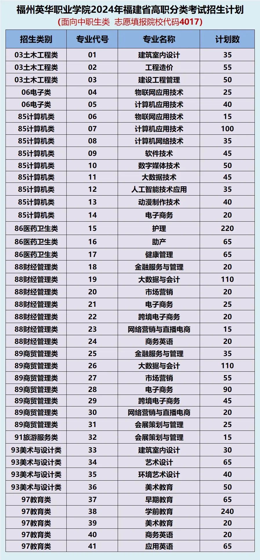 2024年福州英华职业学院高职分类考试招生简章