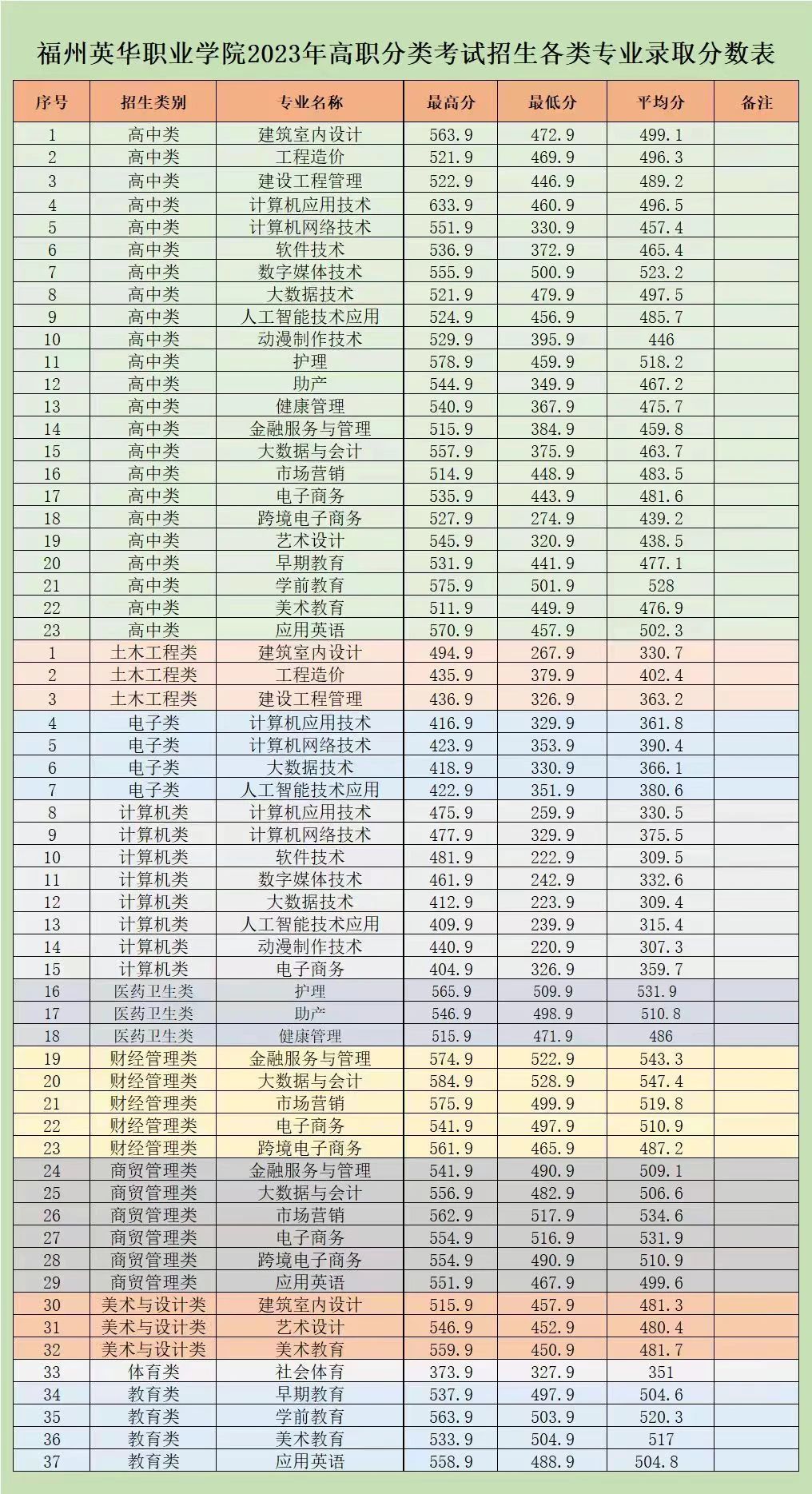 2024年福州英华职业学院高职分类考试招生简章