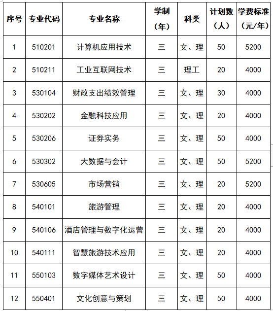 2024年山西省财政税务专科学校单招章程