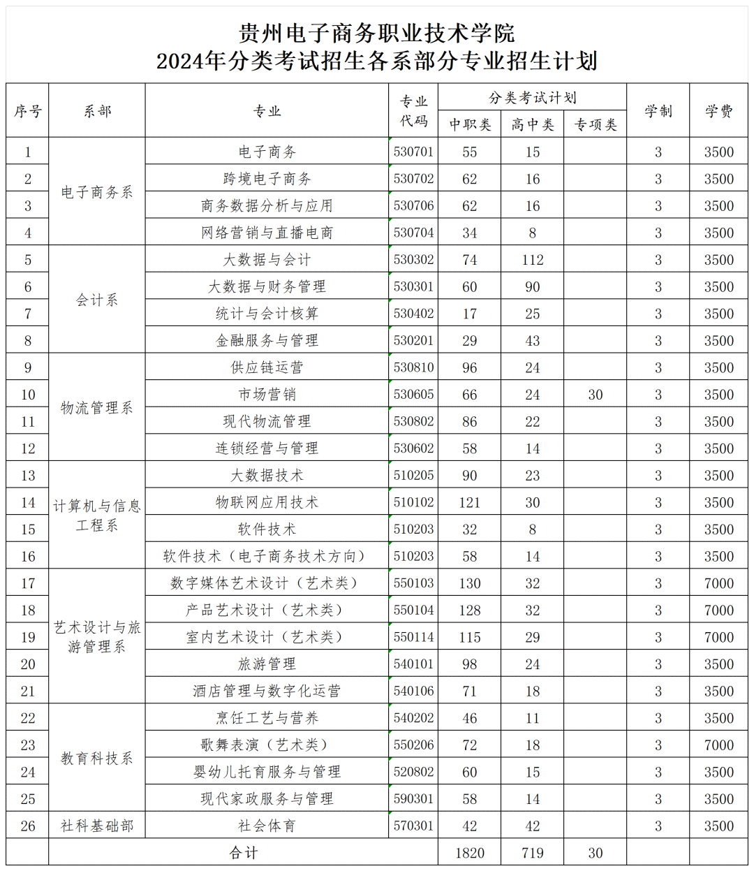 2024年贵州电子商务职业技术学院分类考试招生章程