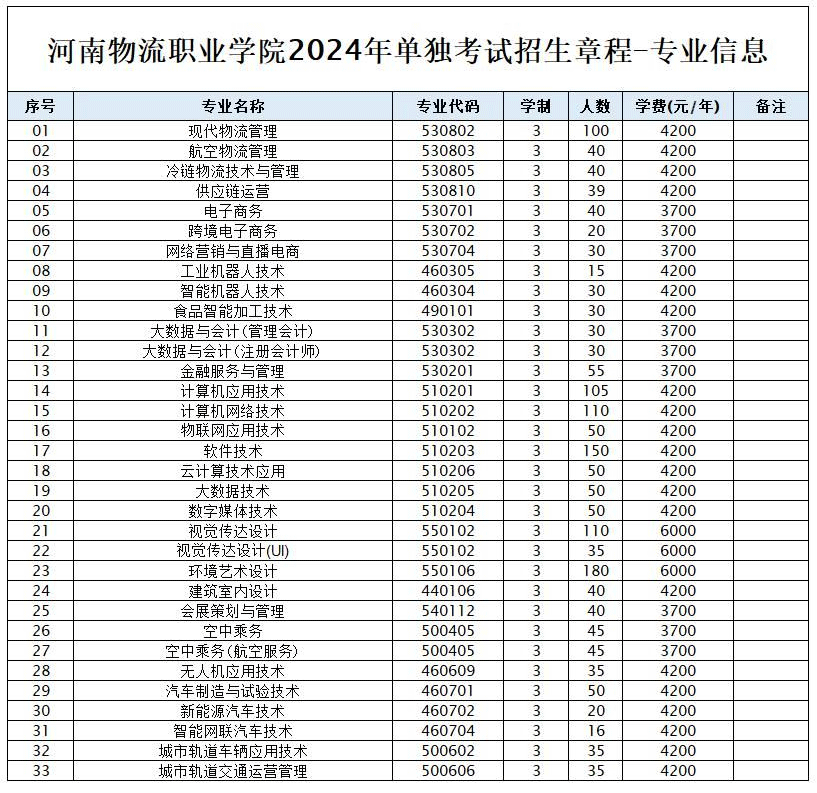 2024年河南物流职业学院单招章程
