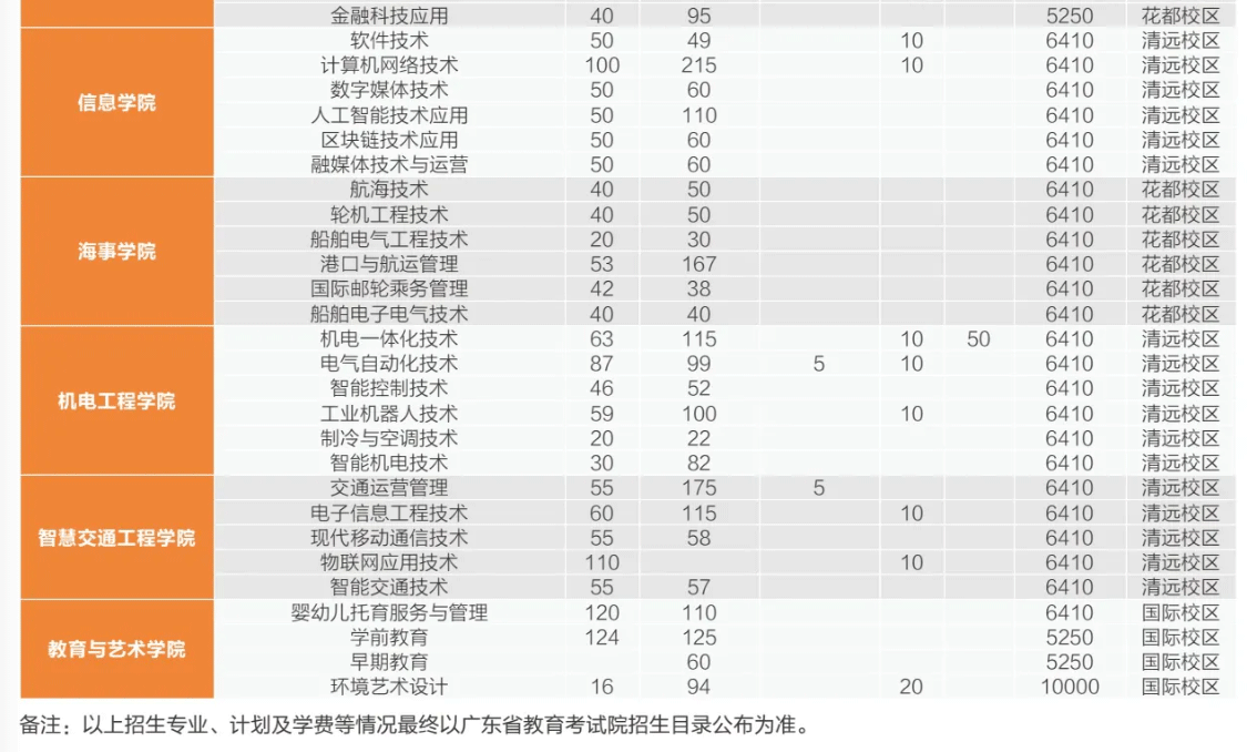 2024年广东交通职业技术学院春季高考招生简章