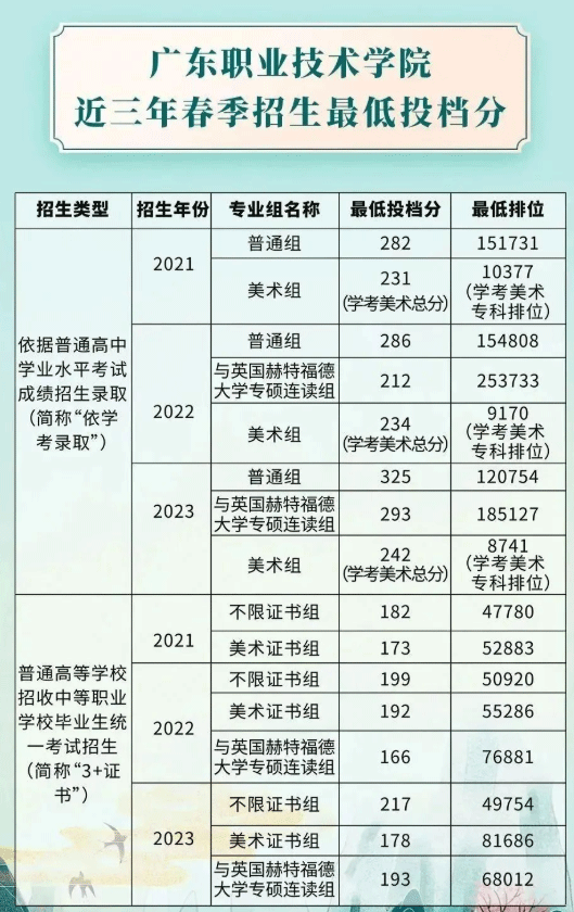 2024年广东职业技术学院春季高考招生简章