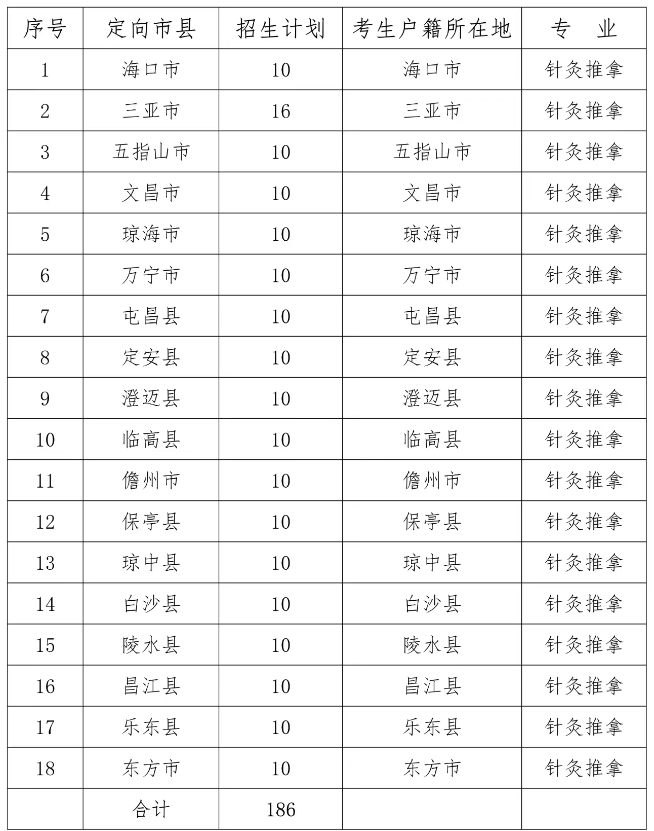 2024年海南卫生健康职业学院高职对口单招简章
