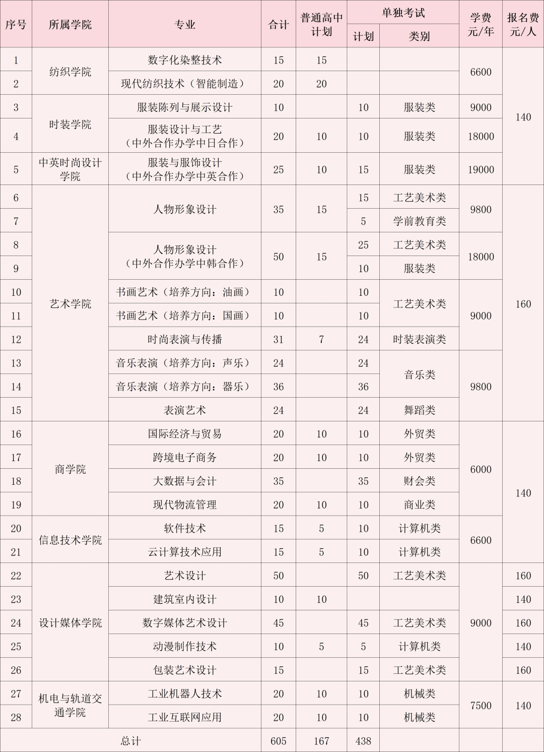 2024年浙江纺织服装职业技术学院高职提前招生章程