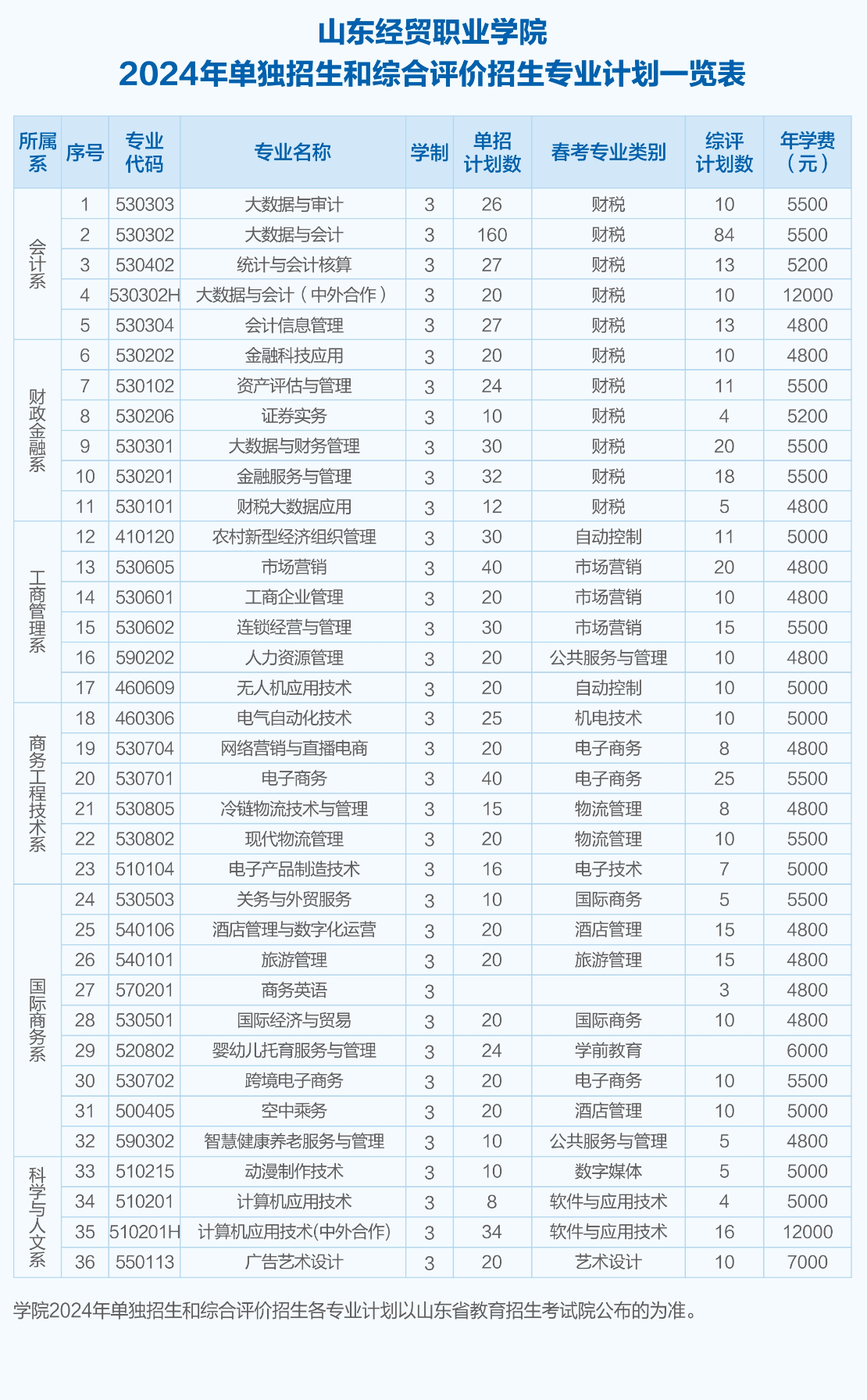 2024年山东经贸职业学院单独招生和综合评价招生简章