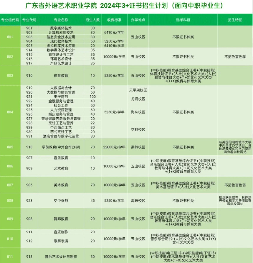 2024年广东省外语艺术职业学院春季高考招生简章