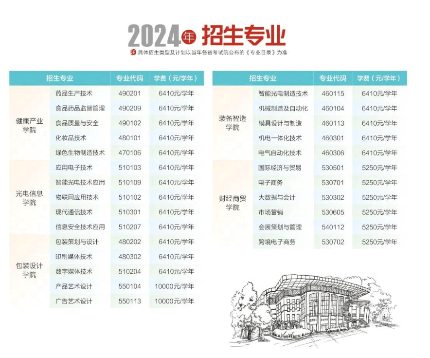 2024年中山火炬职业技术学院春季高考招生简章