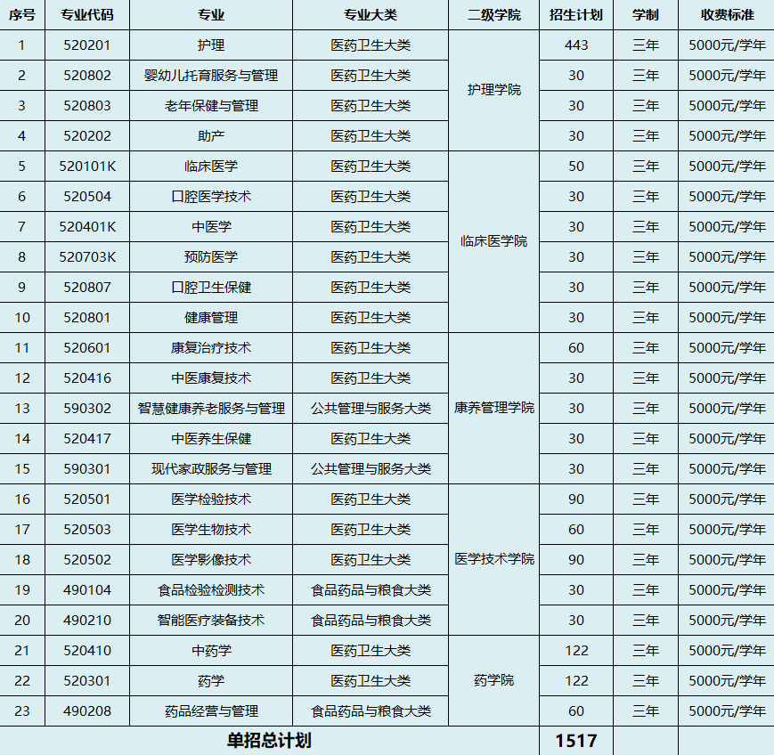 2024年萍乡卫生职业学院高职单招简章