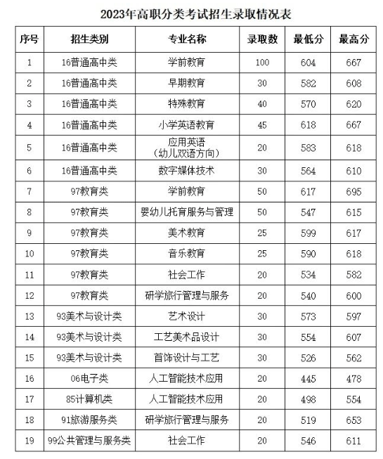 2024年福建幼儿师范高等专科学校高职分类考试招生简章