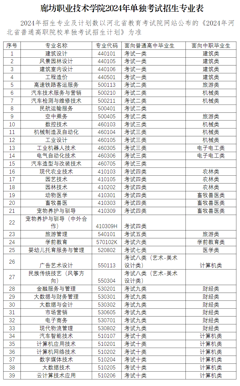 2024年廊坊职业技术学院单招简章