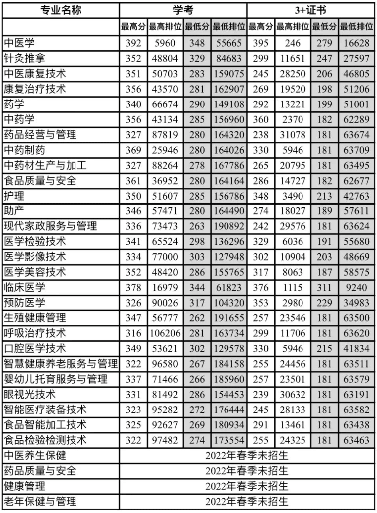 2024年广东江门中医药职业学院春季高考招生简章