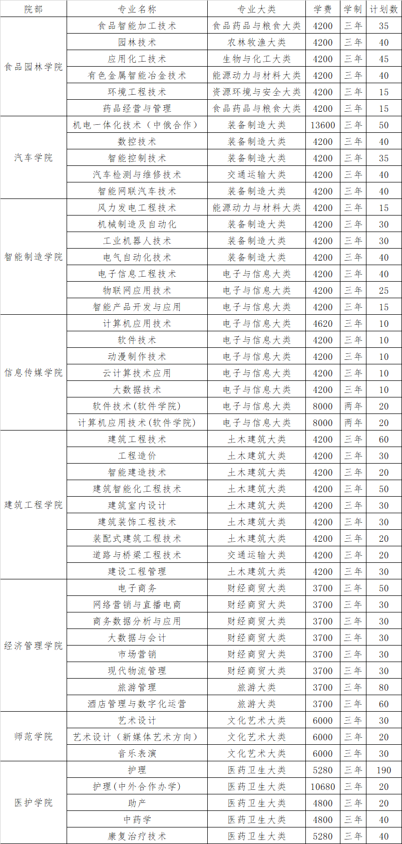 2024年三门峡职业技术学院单招章程