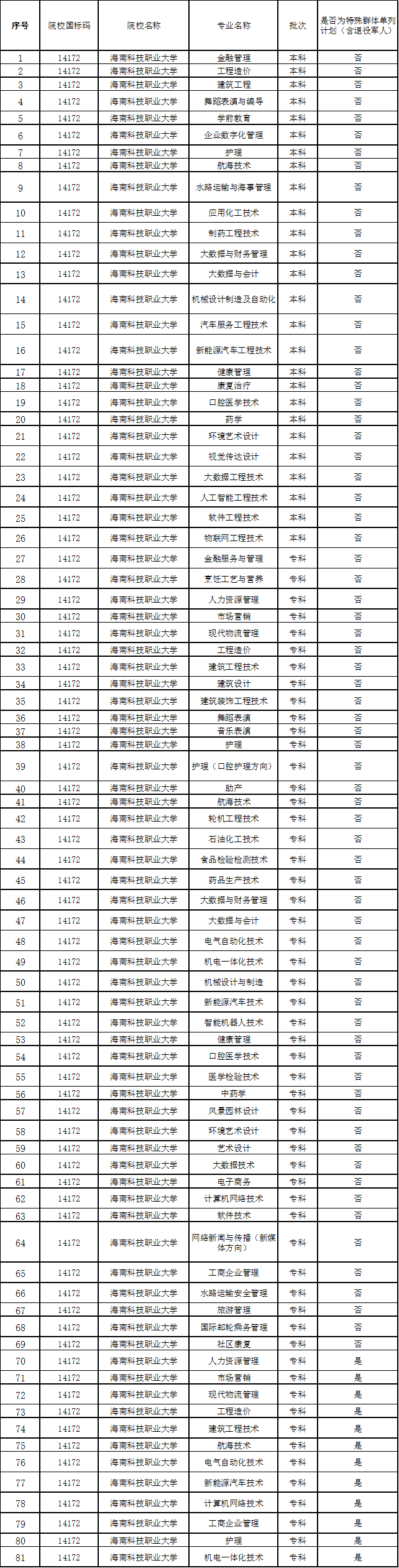 2024年海南科技职业大学高职分类招生章程