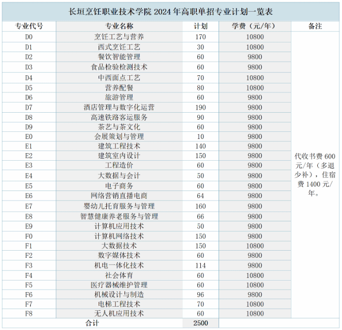 2024年长垣烹饪职业技术学院单招章程