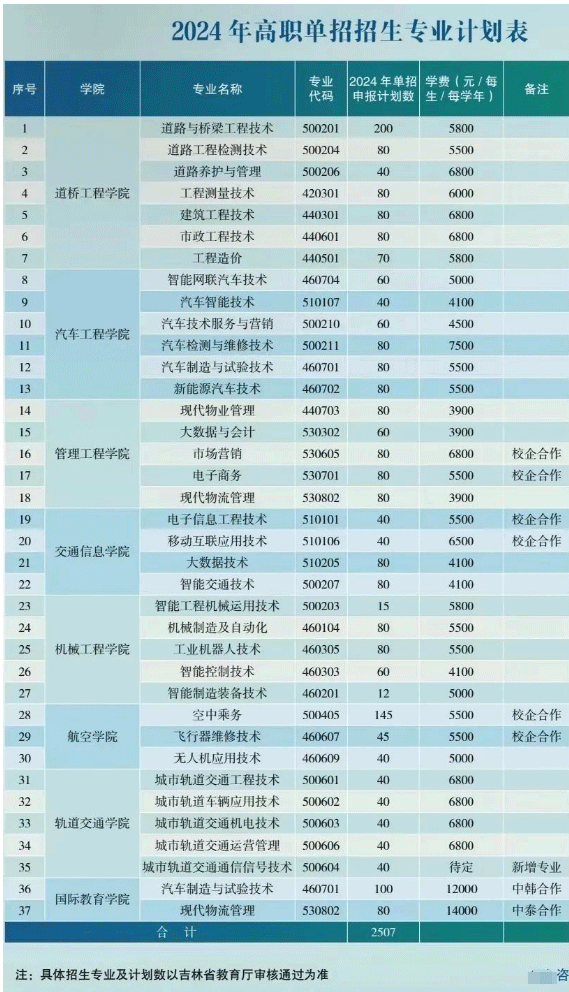 2024年吉林交通职业技术学院高职单招简章