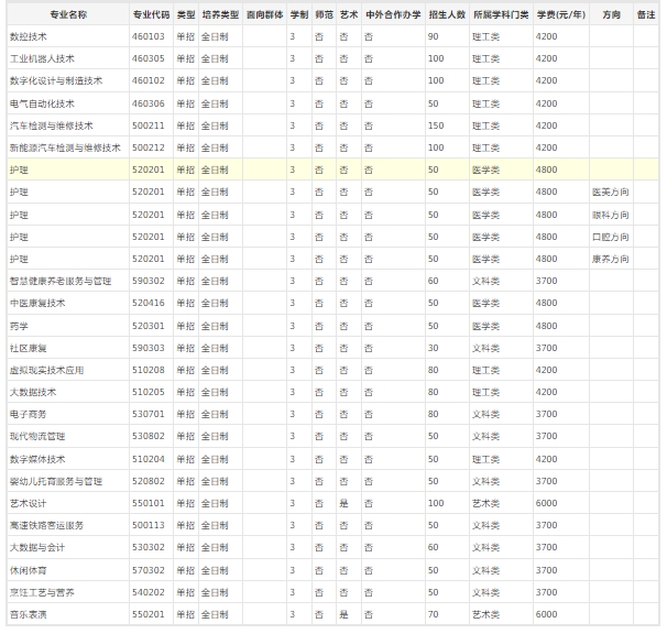 2024年南阳科技职业学院单招章程