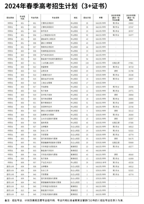 2024年广东理工职业学院春季高考招生简章