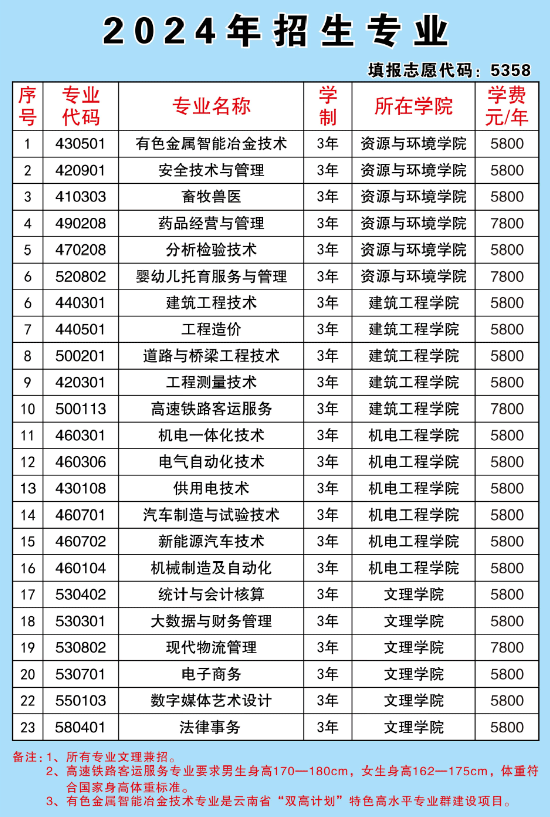 2024年云南锡业职业技术学院单招简章