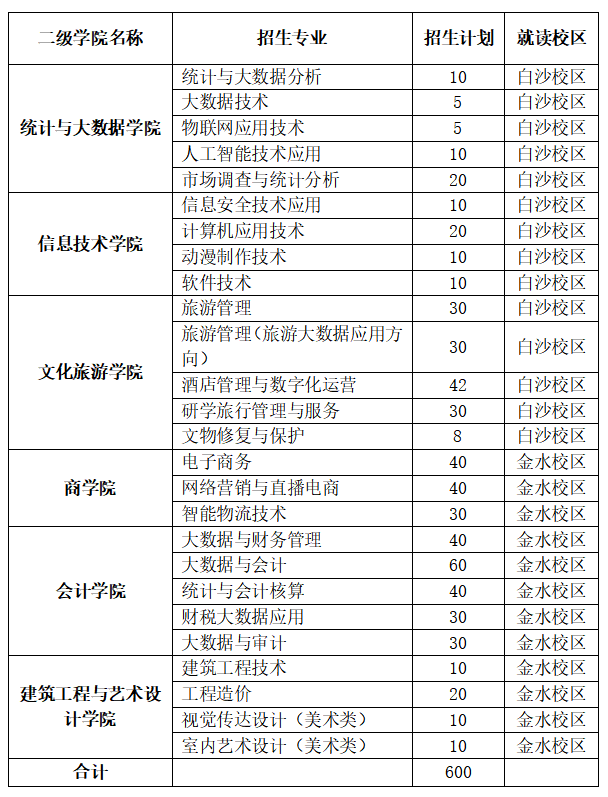 2024年河南信息统计职业学院单招章程