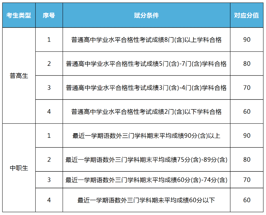 2024年北京网络职业学院高职自主招生章程