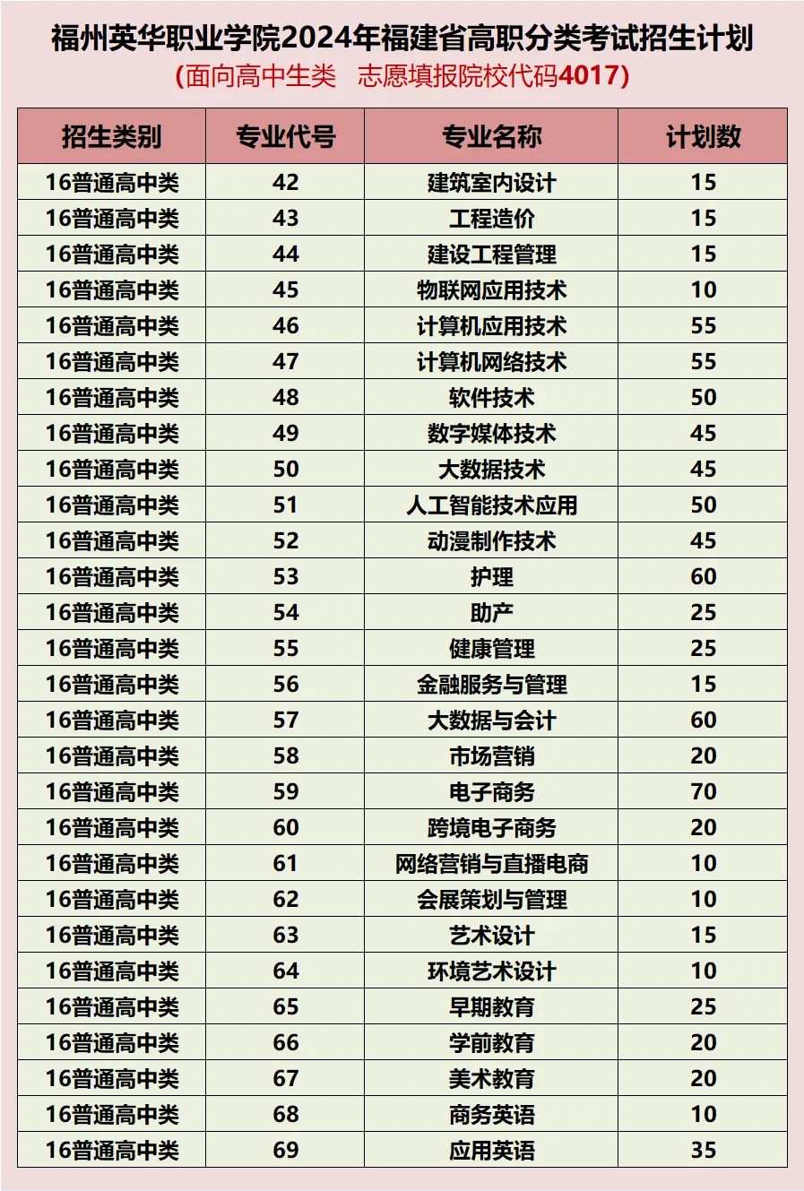 2024年福州英华职业学院高职分类考试招生简章