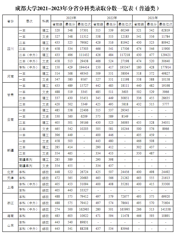 2023成都大学录取分数线