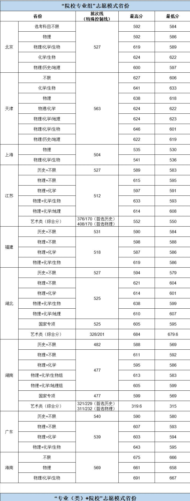 2023华中农业大学录取分数线
