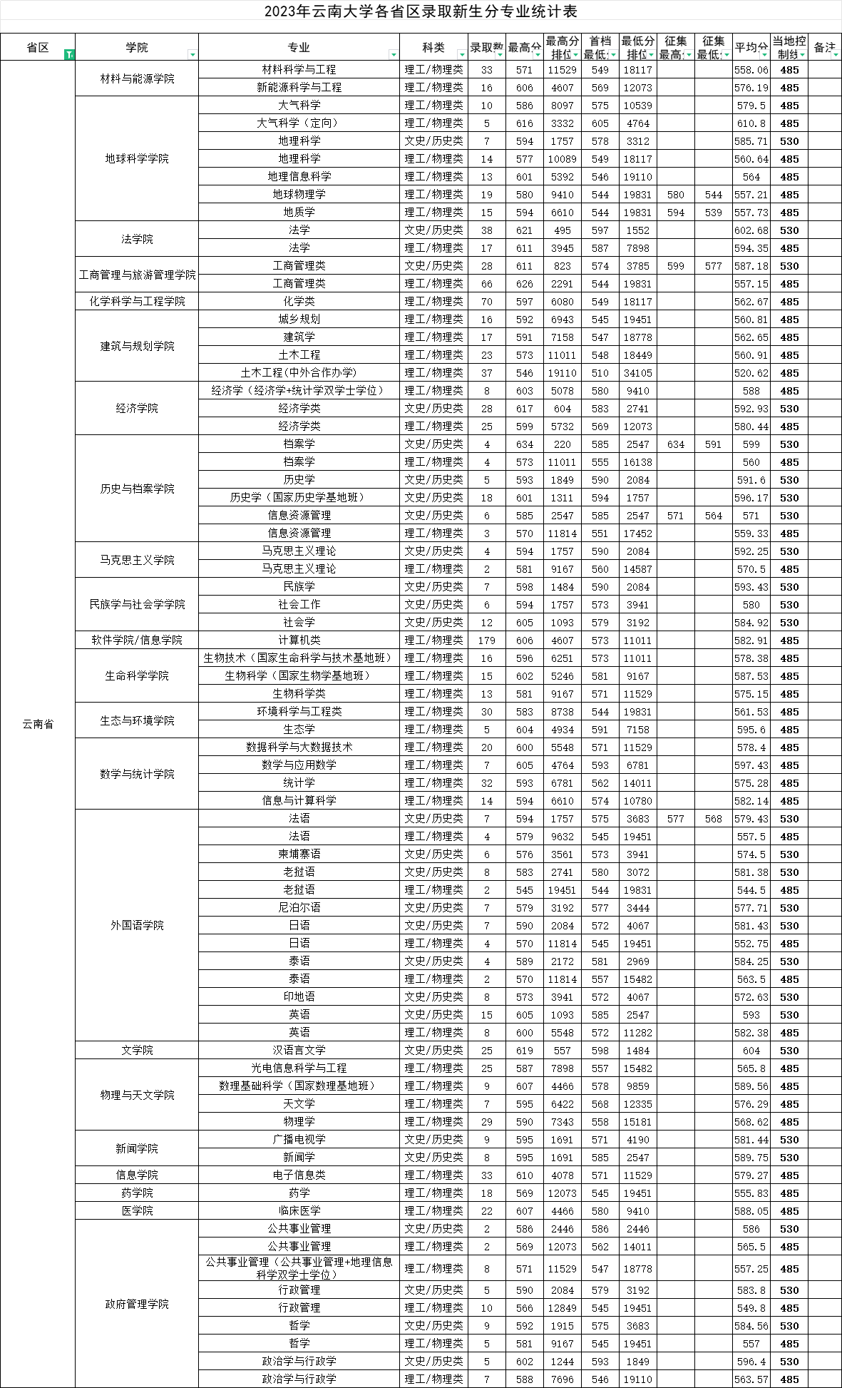 2023云南大学录取分数线
