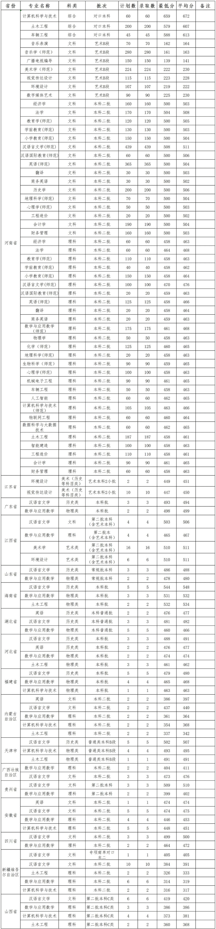 2023信阳学院录取分数线