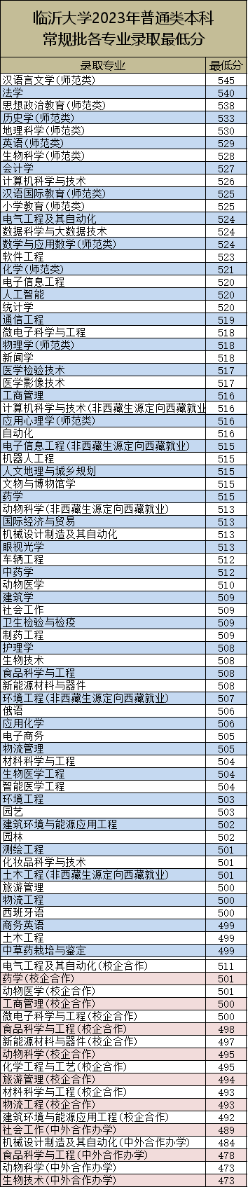 2023临沂大学录取分数线