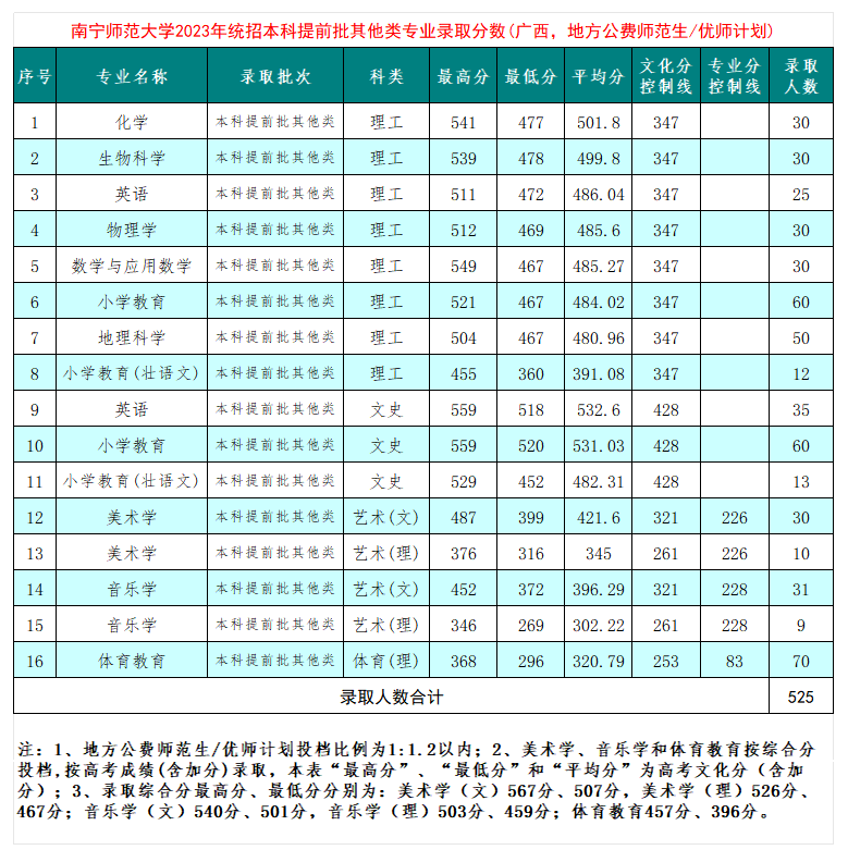 2023南宁师范大学录取分数线