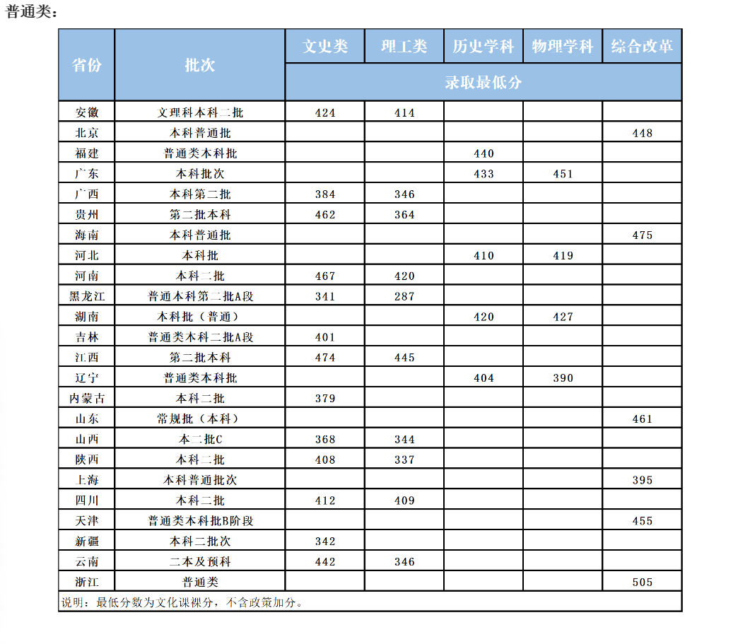 2023黑龙江外国语学院录取分数线