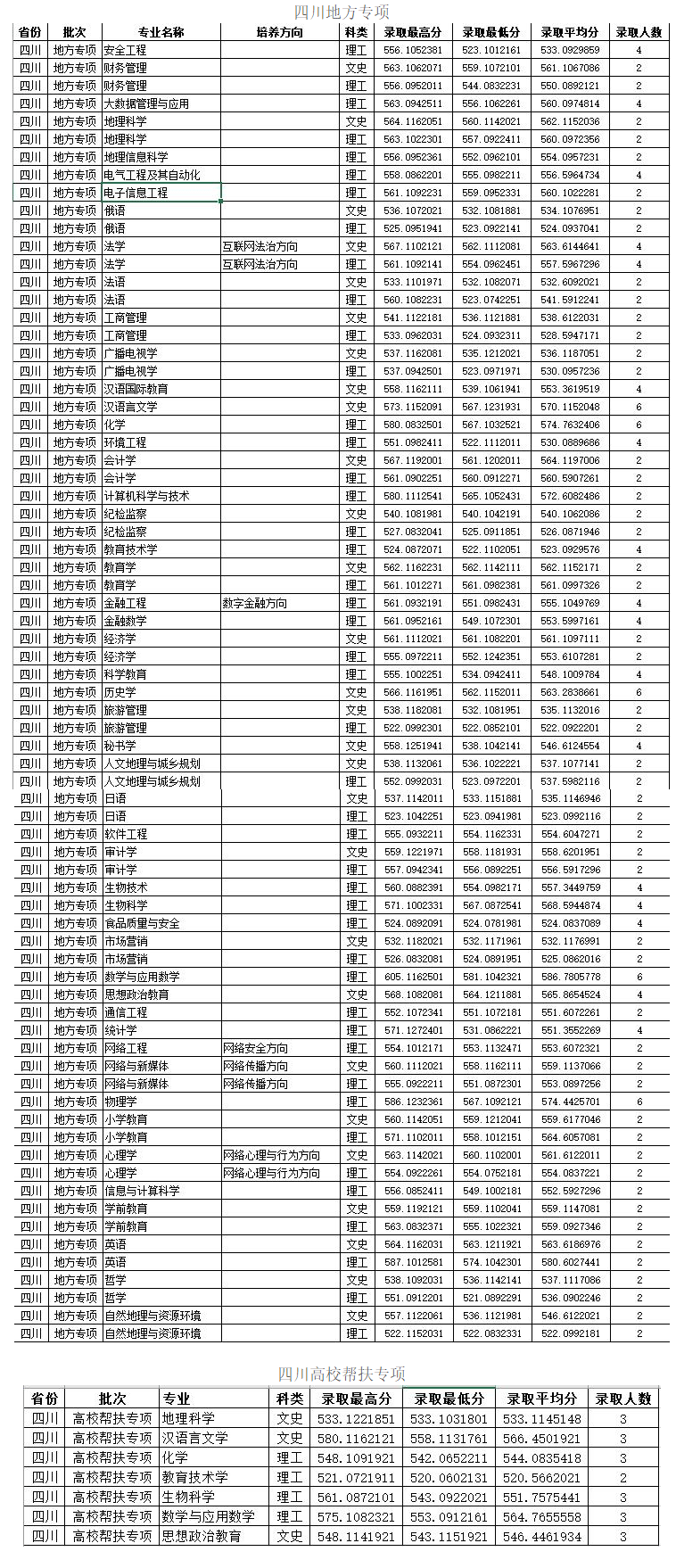 2023四川师范大学录取分数线