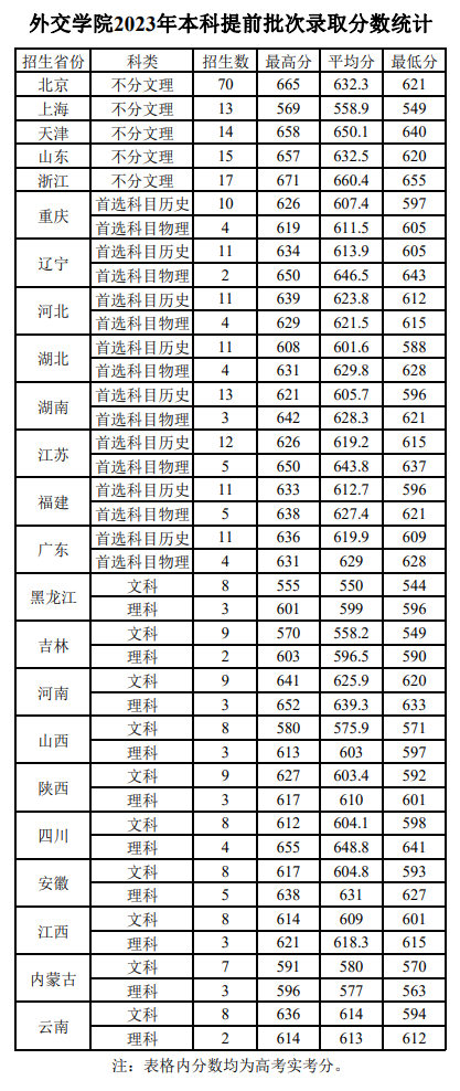 2023外交学院录取分数线