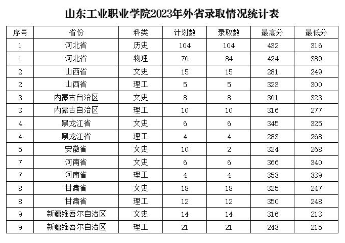 2023山东工业职业学院录取分数线